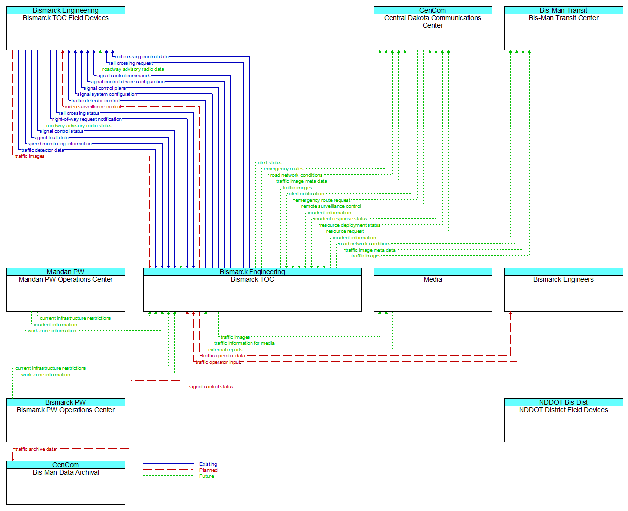 Context Diagram - Bismarck TOC