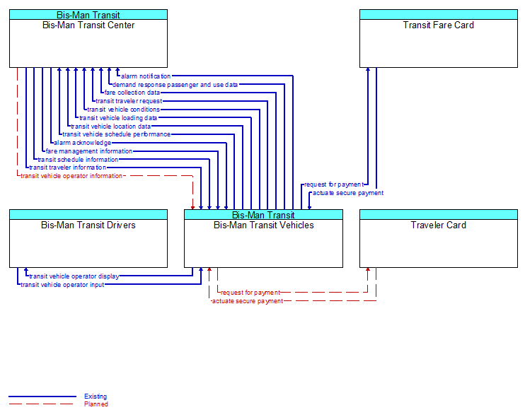 Context Diagram - Bis-Man Transit Vehicles