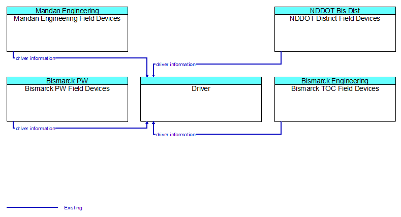 Context Diagram - Driver