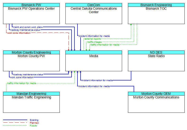 Context Diagram - Media