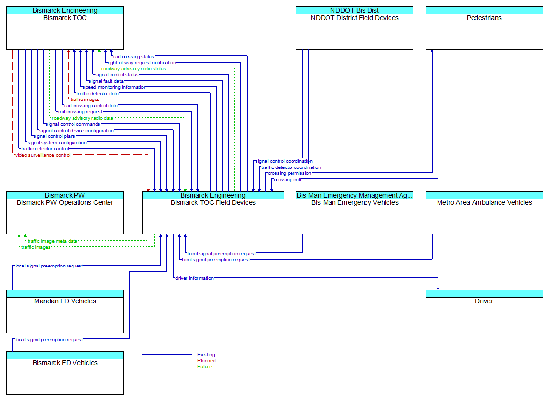 Context Diagram - Bismarck TOC Field Devices