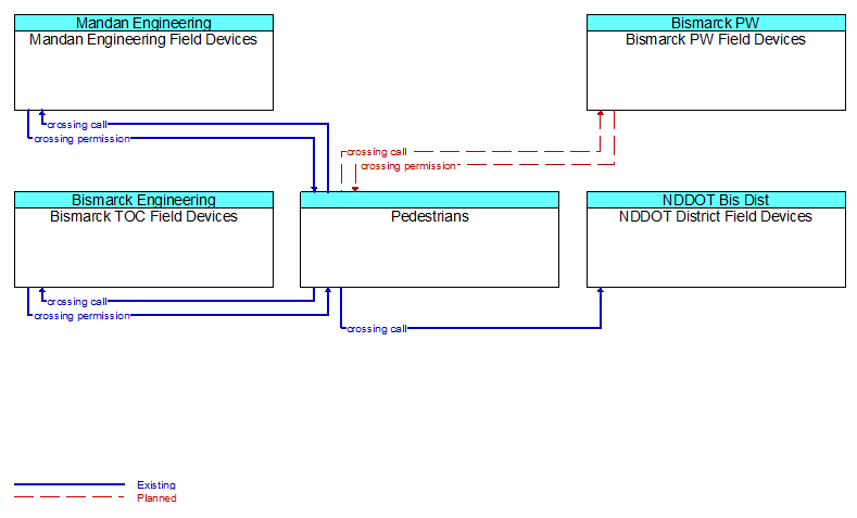 Context Diagram - Pedestrians