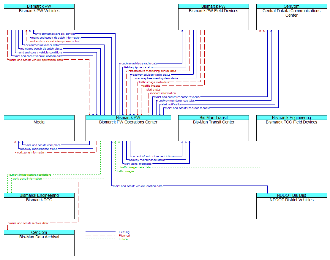 Context Diagram - Bismarck PW Operations Center