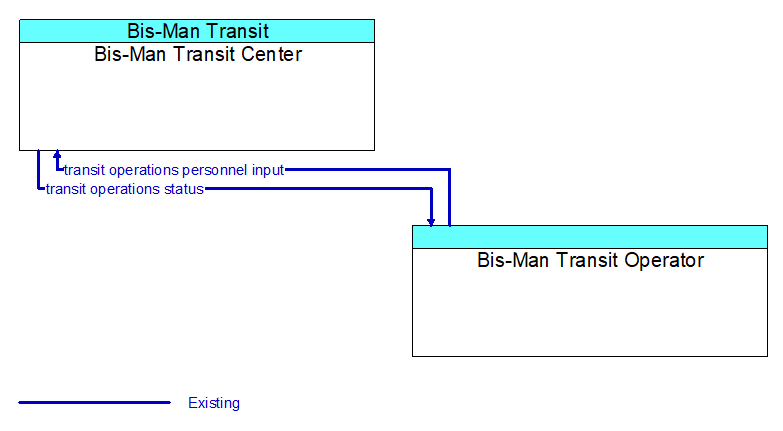 Context Diagram - Bis-Man Transit Operator