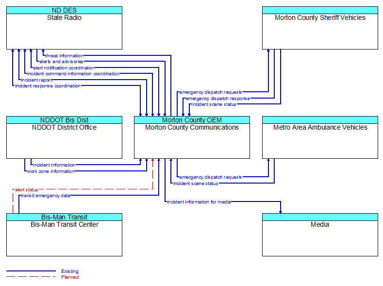 Context Diagram - Morton County Communications