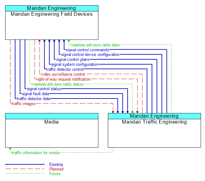 Context Diagram - Mandan Traffic Engineering