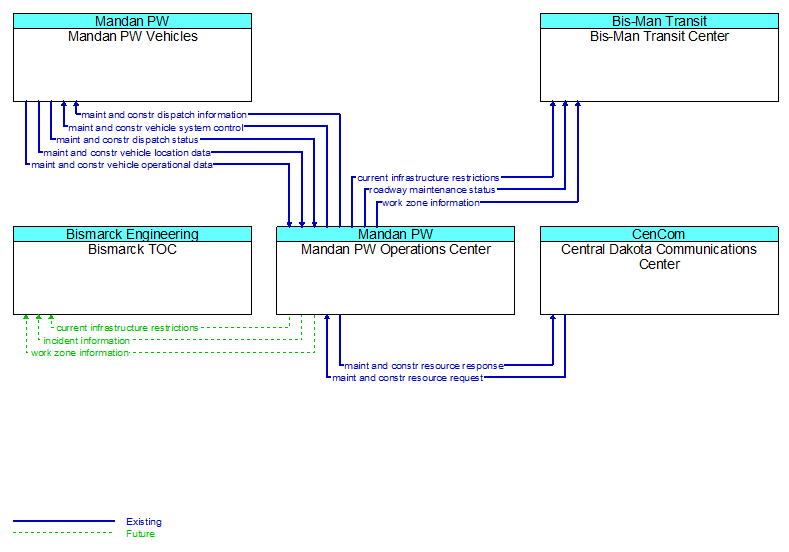 Context Diagram - Mandan PW Operations Center