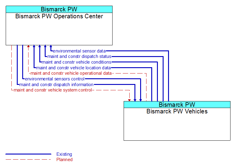 Context Diagram - Bismarck PW Vehicles