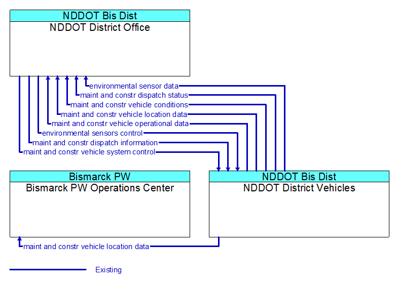 Context Diagram - NDDOT District Vehicles