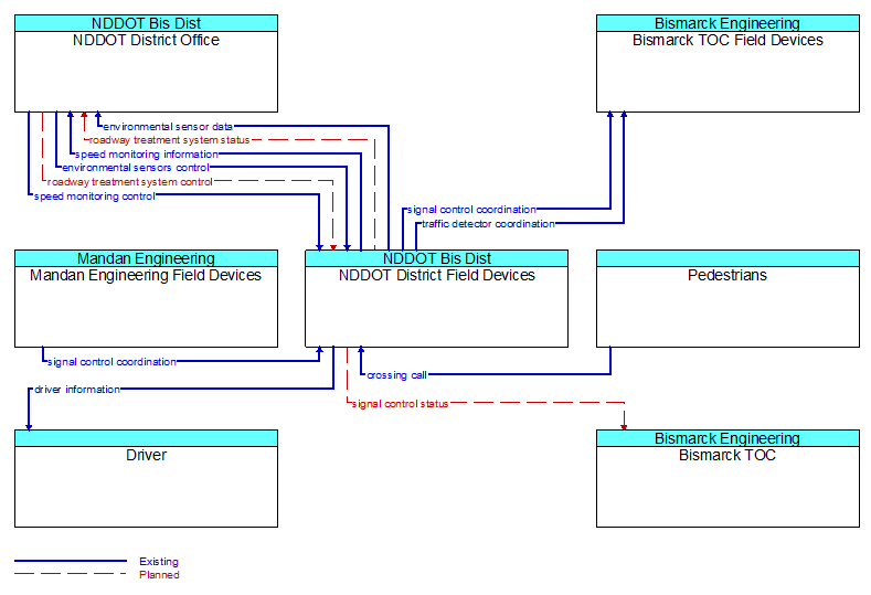 Context Diagram - NDDOT District Field Devices