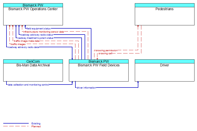 Context Diagram - Bismarck PW Field Devices