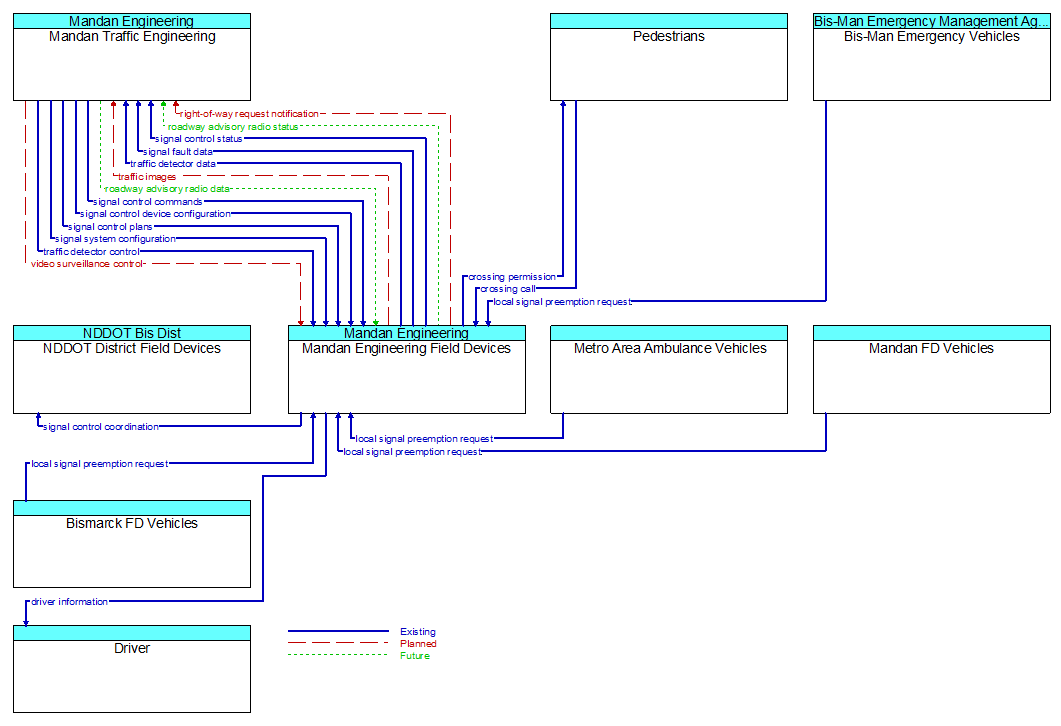 Context Diagram - Mandan Engineering Field Devices