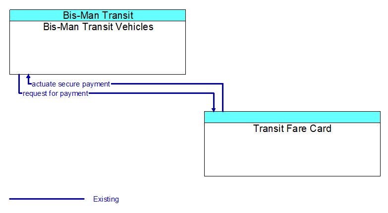 Context Diagram - Transit Fare Card