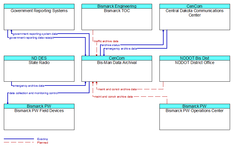 Context Diagram - Bis-Man Data Archival