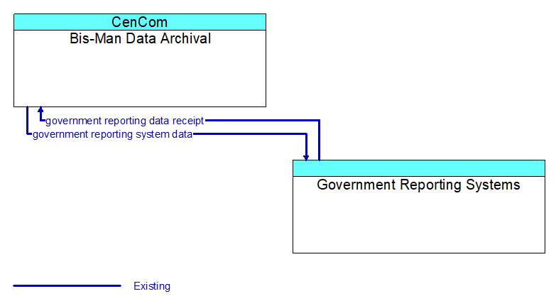 Context Diagram - Government Reporting Systems