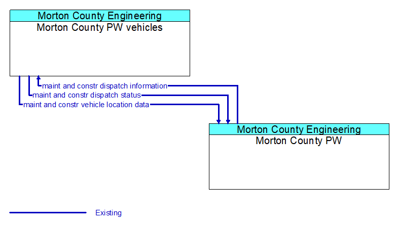 Context Diagram - Morton County PW vehicles