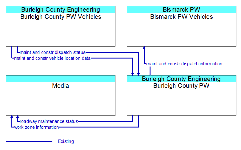 Context Diagram - Burleigh County PW