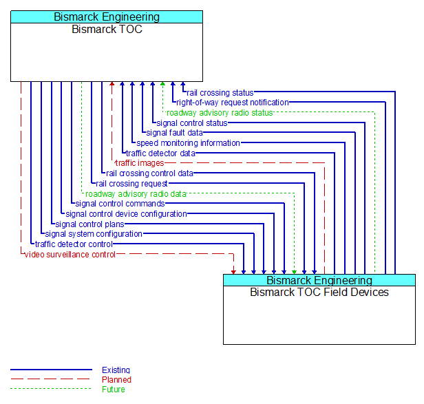 Bismarck TOC to Bismarck TOC Field Devices Interface Diagram