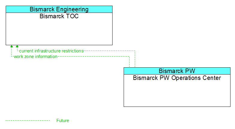 Bismarck TOC to Bismarck PW Operations Center Interface Diagram