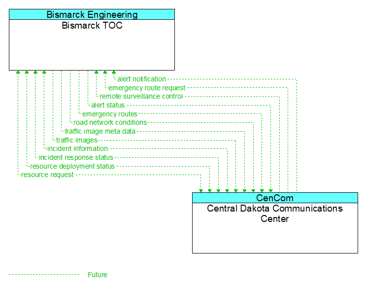 Bismarck TOC to Central Dakota Communications Center Interface Diagram