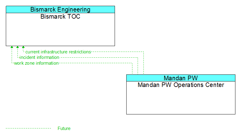 Bismarck TOC to Mandan PW Operations Center Interface Diagram