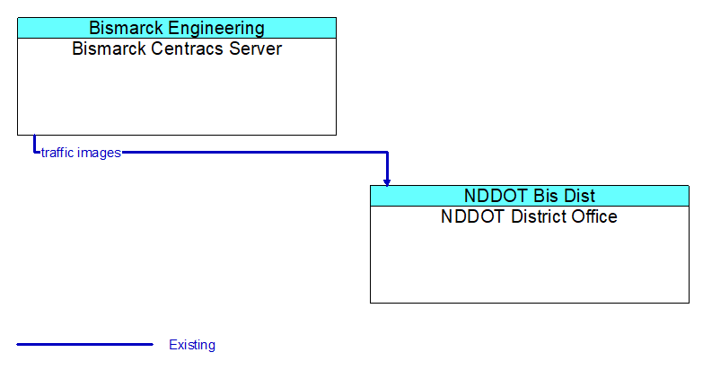 Bismarck Centracs Server to NDDOT District Office Interface Diagram
