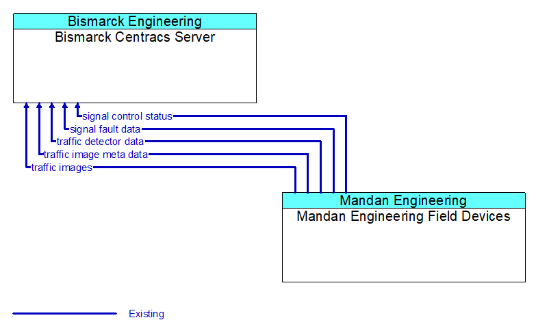 Bismarck Centracs Server to Mandan Engineering Field Devices Interface Diagram