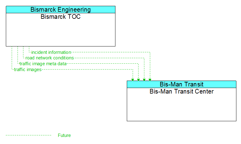 Bismarck TOC to Bis-Man Transit Center Interface Diagram