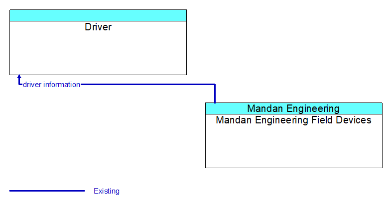 Driver to Mandan Engineering Field Devices Interface Diagram