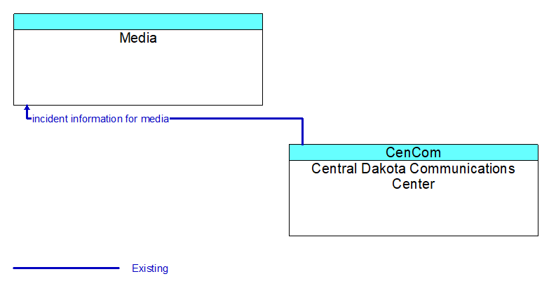 Media to Central Dakota Communications Center Interface Diagram