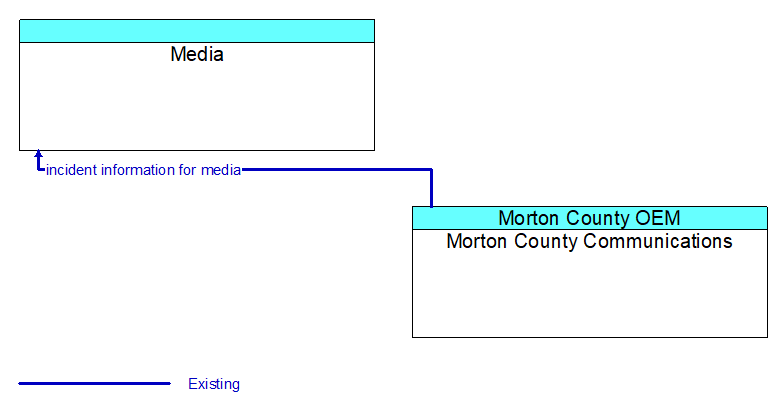 Media to Morton County Communications Interface Diagram