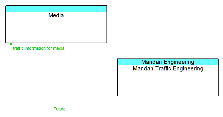 Media to Mandan Traffic Engineering Interface Diagram