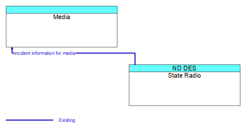 Media to State Radio Interface Diagram