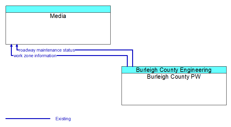 Media to Burleigh County PW Interface Diagram