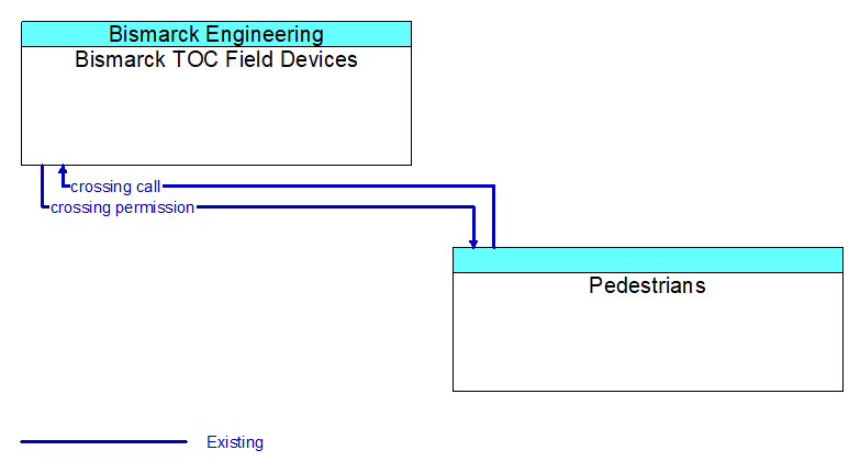 Bismarck TOC Field Devices to Pedestrians Interface Diagram