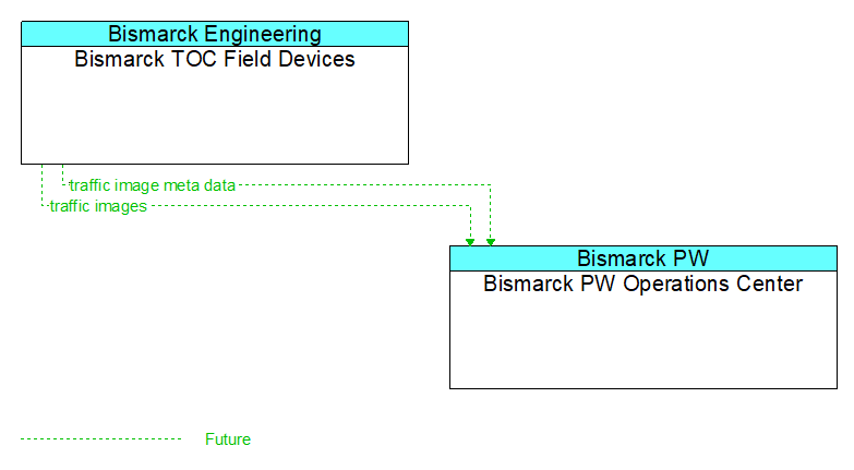 Bismarck TOC Field Devices to Bismarck PW Operations Center Interface Diagram