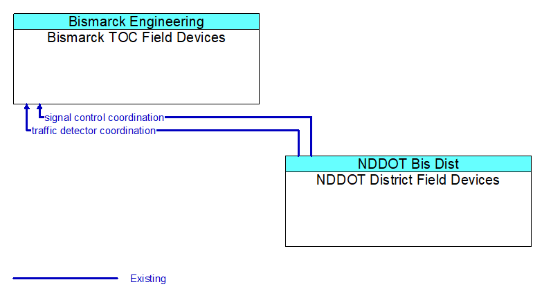 Bismarck TOC Field Devices to NDDOT District Field Devices Interface Diagram