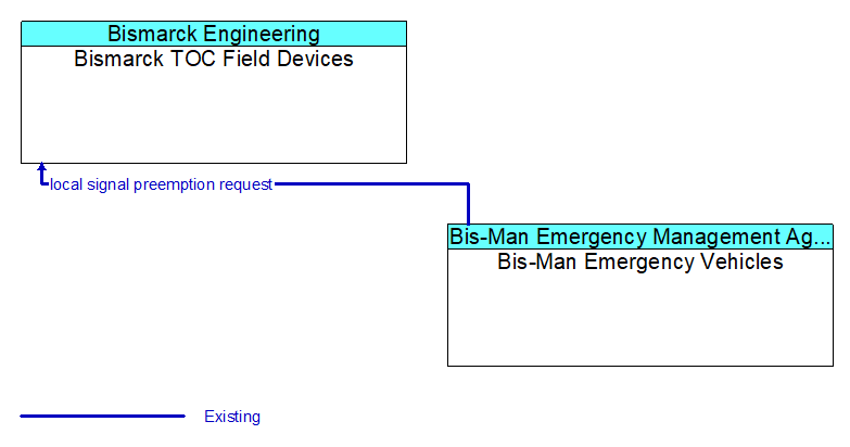 Bismarck TOC Field Devices to Bis-Man Emergency Vehicles Interface Diagram