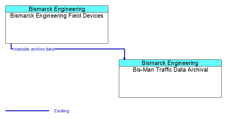 Bismarck Engineering Field Devices to Bis-Man Traffic Data Archival Interface Diagram