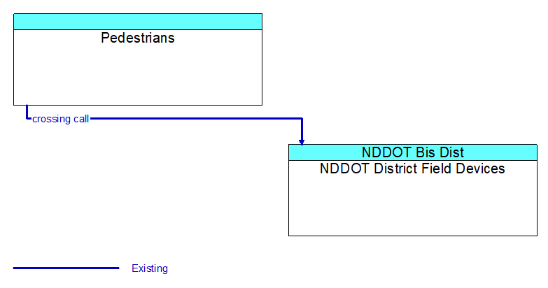 Pedestrians to NDDOT District Field Devices Interface Diagram