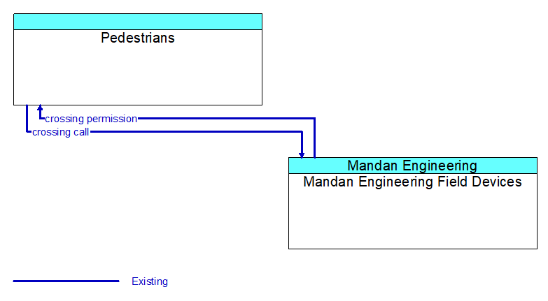 Pedestrians to Mandan Engineering Field Devices Interface Diagram