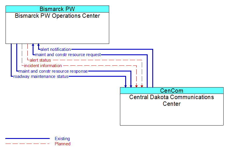 Bismarck PW Operations Center to Central Dakota Communications Center Interface Diagram