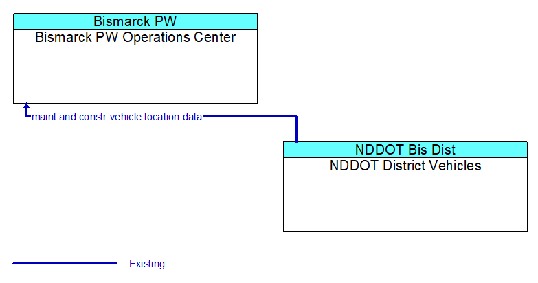 Bismarck PW Operations Center to NDDOT District Vehicles Interface Diagram