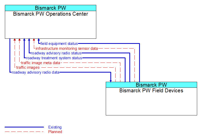 Bismarck PW Operations Center to Bismarck PW Field Devices Interface Diagram