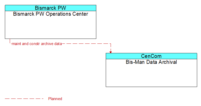 Bismarck PW Operations Center to Bis-Man Data Archival Interface Diagram