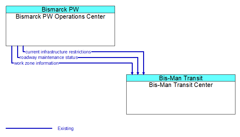 Bismarck PW Operations Center to Bis-Man Transit Center Interface Diagram