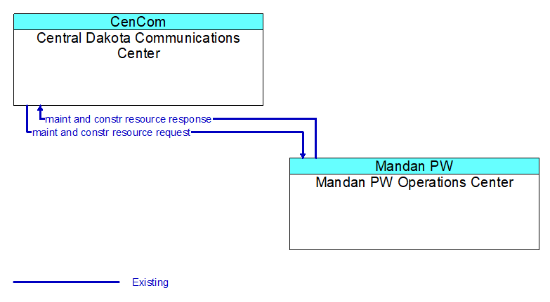 Central Dakota Communications Center to Mandan PW Operations Center Interface Diagram