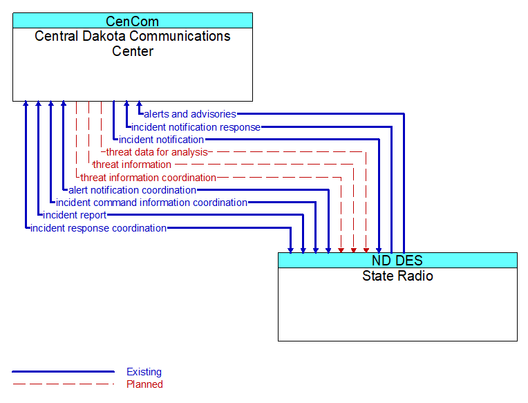 Central Dakota Communications Center to State Radio Interface Diagram