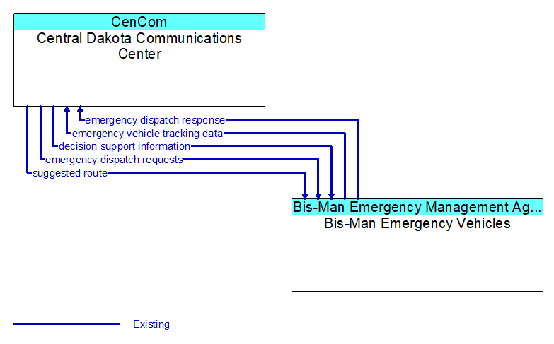 Central Dakota Communications Center to Bis-Man Emergency Vehicles Interface Diagram