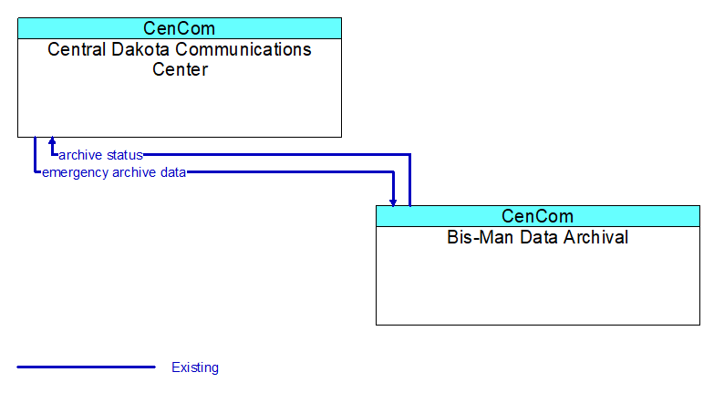 Central Dakota Communications Center to Bis-Man Data Archival Interface Diagram